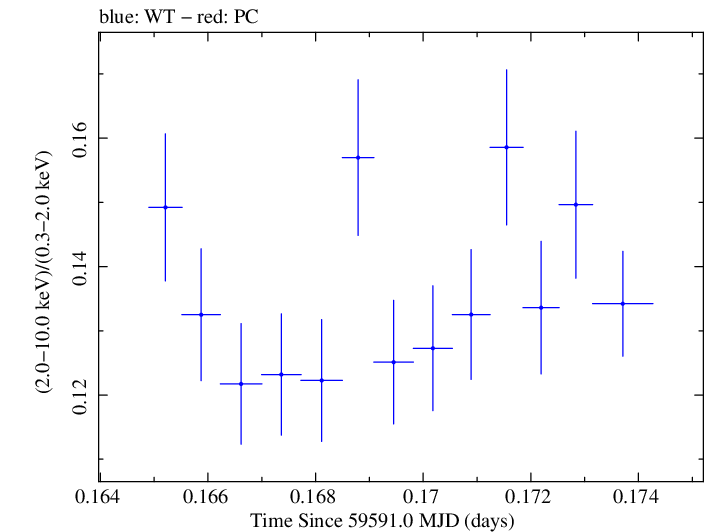 Swift hardness ratio for Observation ID 00030352248