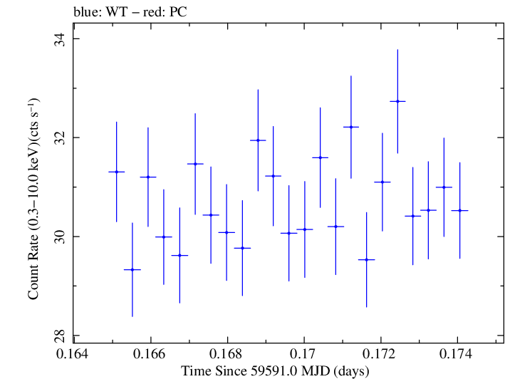 Swift light curve for Observation ID 00030352248