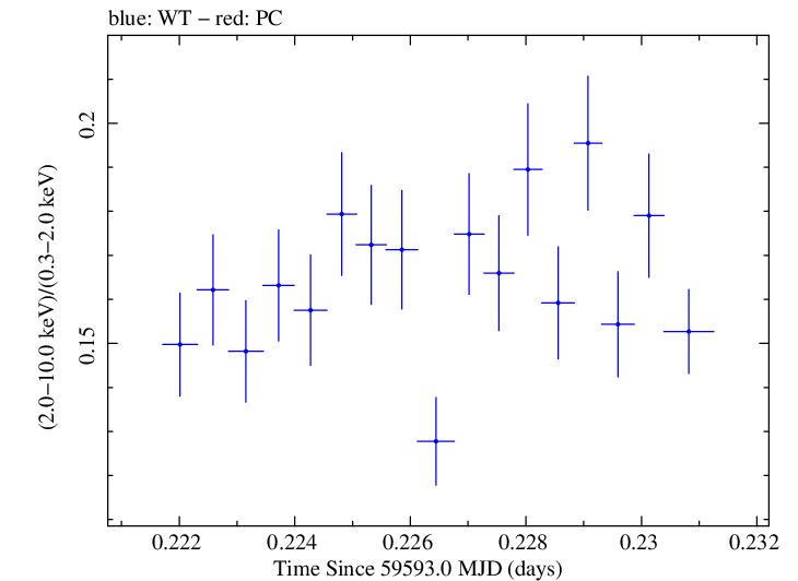 Swift hardness ratio for Observation ID 00030352249