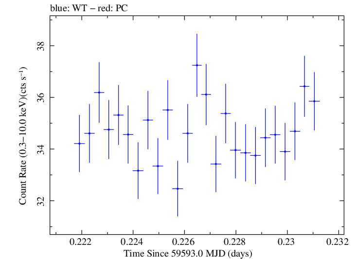 Swift light curve for Observation ID 00030352249