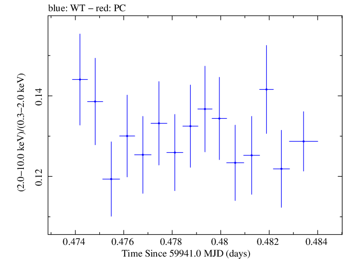 Swift hardness ratio for Observation ID 00030352250