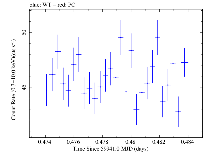 Swift light curve for Observation ID 00030352250
