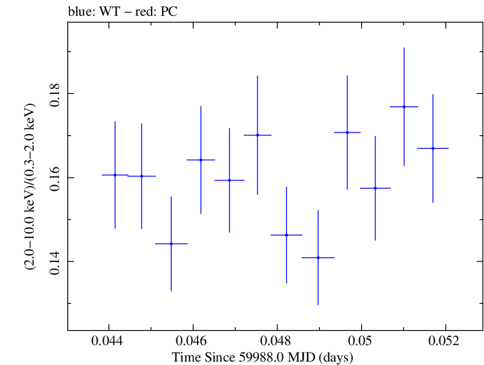 Swift hardness ratio for Observation ID 00030352251