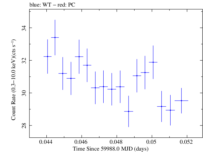 Swift light curve for Observation ID 00030352251