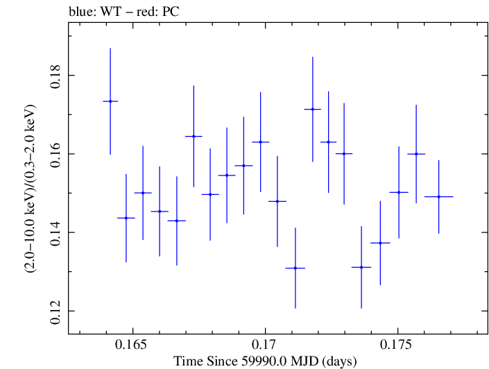 Swift hardness ratio for Observation ID 00030352252