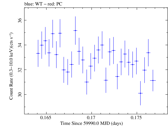 Swift light curve for Observation ID 00030352252