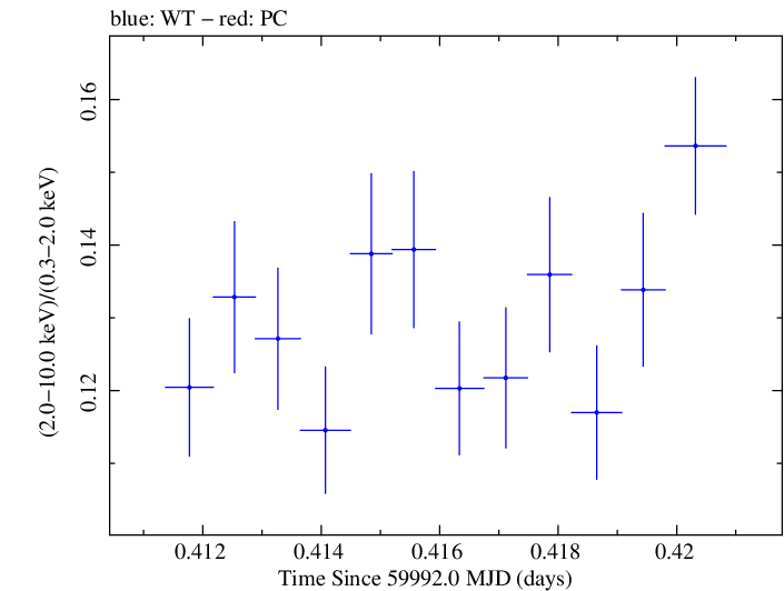 Swift hardness ratio for Observation ID 00030352253