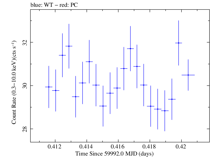 Swift light curve for Observation ID 00030352253