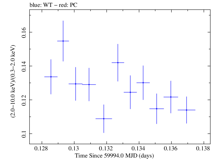 Swift hardness ratio for Observation ID 00030352254