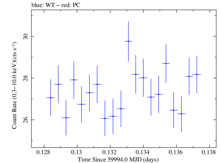 Swift light curve for Observation ID 00030352254