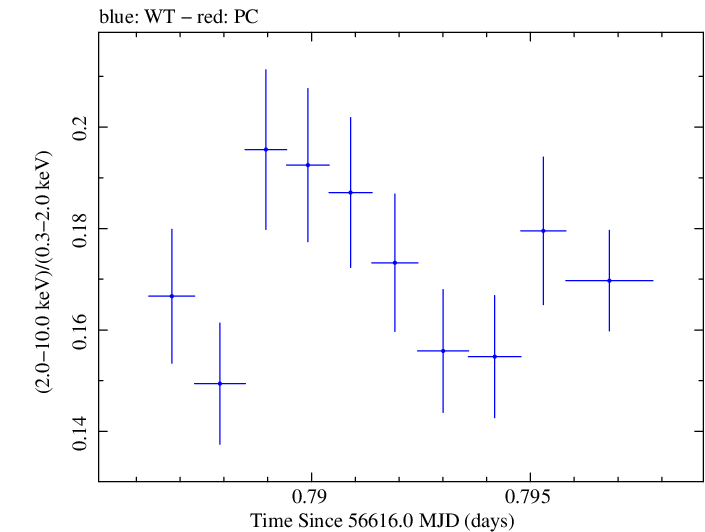 Swift hardness ratio for Observation ID 00031202141