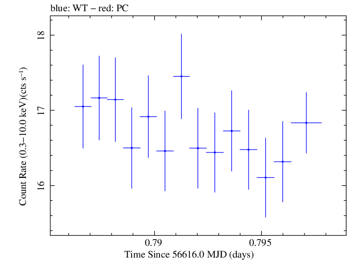Swift light curve for Observation ID 00031202141
