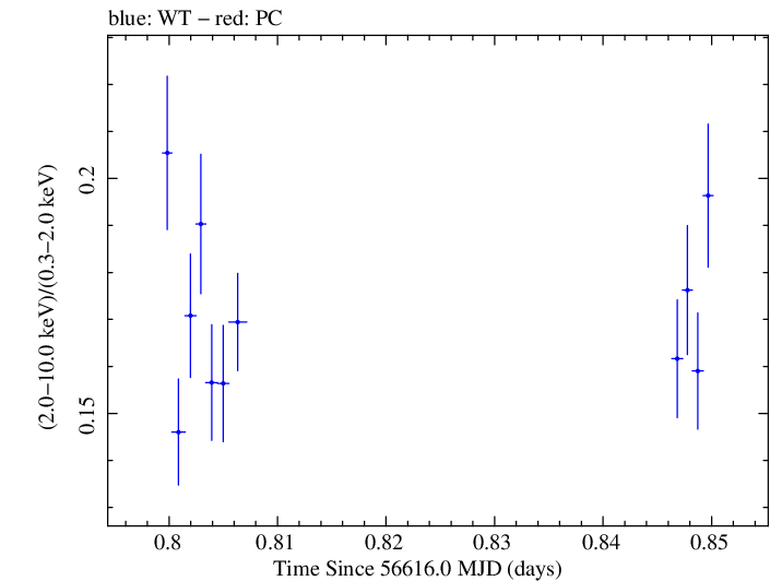 Swift hardness ratio for Observation ID 00031202142