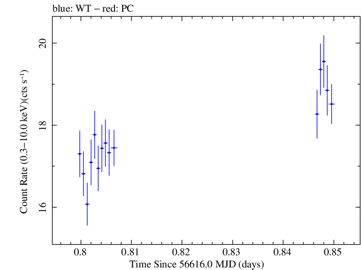 Swift light curve for Observation ID 00031202142