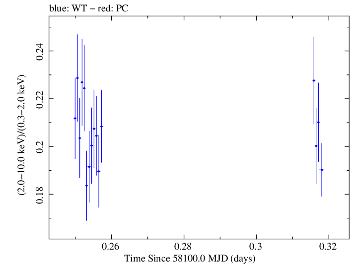 Swift hardness ratio for Observation ID 00031202143