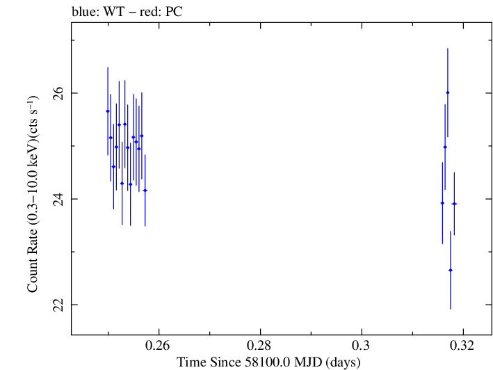Swift light curve for Observation ID 00031202143
