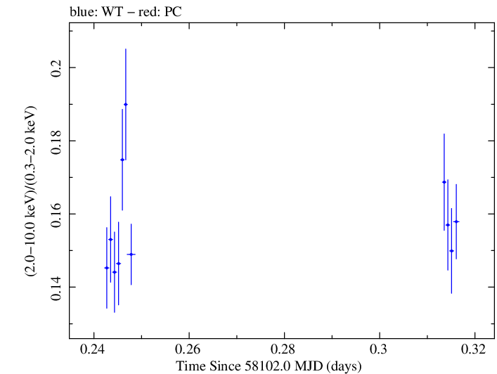 Swift hardness ratio for Observation ID 00031202144