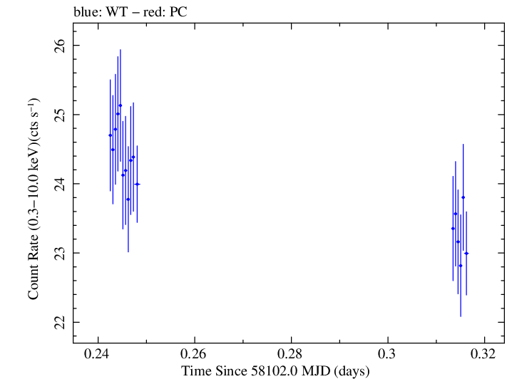 Swift light curve for Observation ID 00031202144