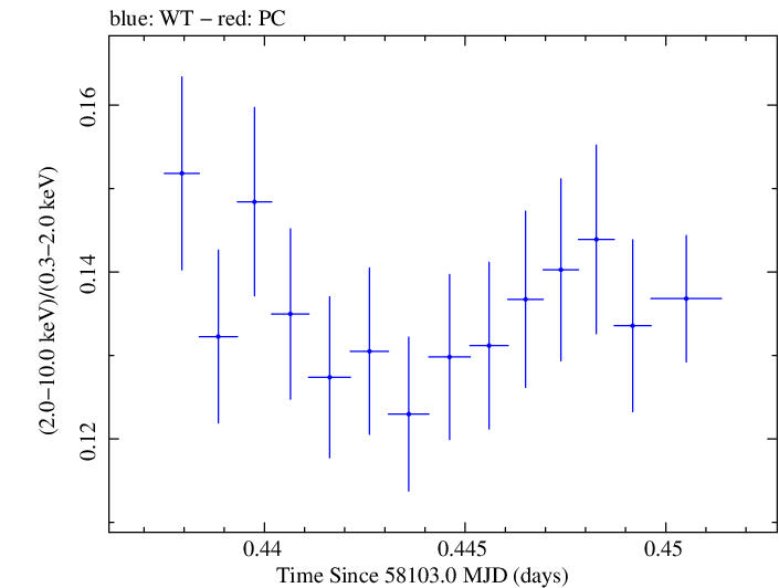 Swift hardness ratio for Observation ID 00031202145