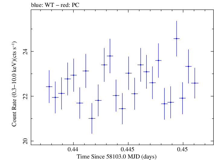Swift light curve for Observation ID 00031202145