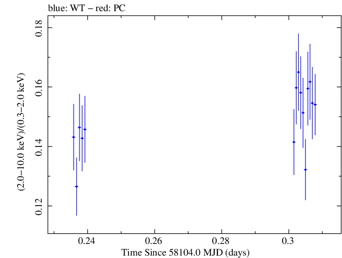 Swift hardness ratio for Observation ID 00031202146