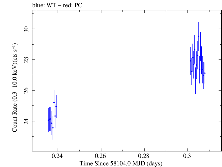 Swift light curve for Observation ID 00031202146