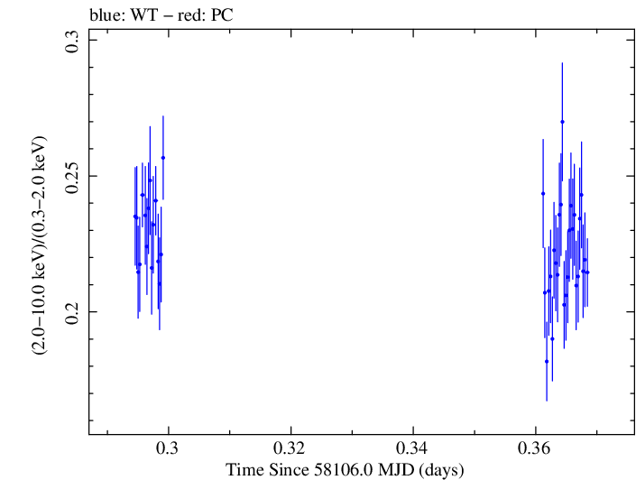 Swift hardness ratio for Observation ID 00031202147