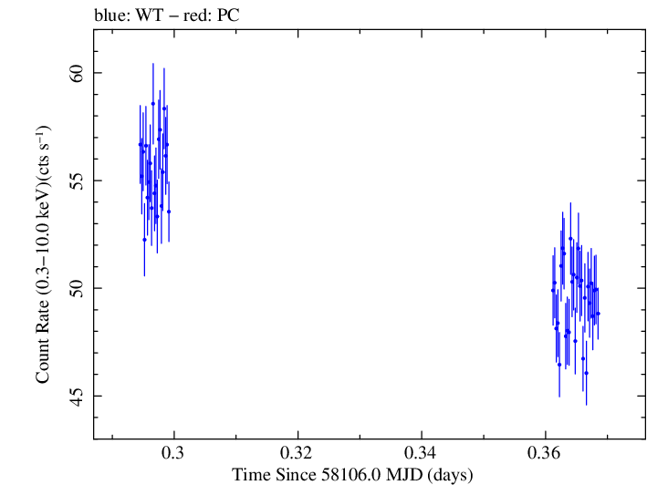 Swift light curve for Observation ID 00031202147