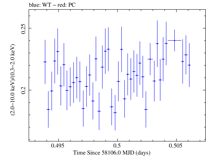 Swift hardness ratio for Observation ID 00031202148