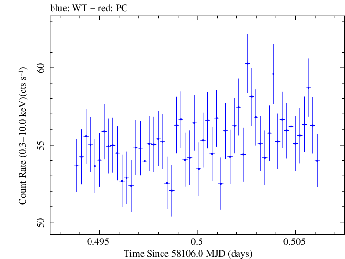 Swift light curve for Observation ID 00031202148