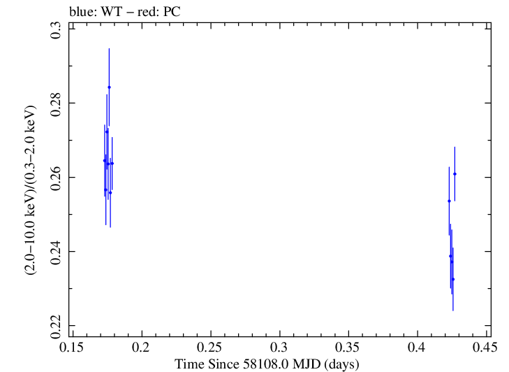 Swift hardness ratio for Observation ID 00031202149