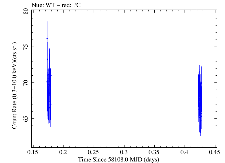 Swift light curve for Observation ID 00031202149