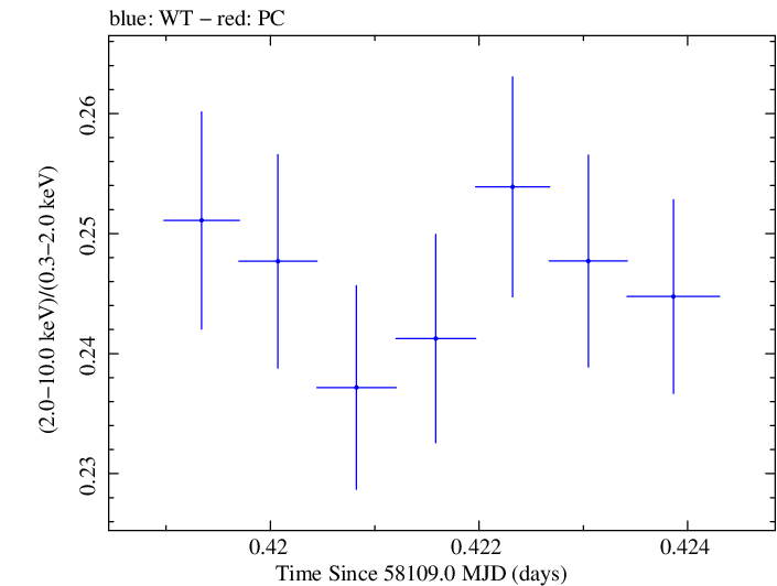 Swift hardness ratio for Observation ID 00031202150