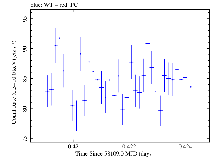 Swift light curve for Observation ID 00031202150