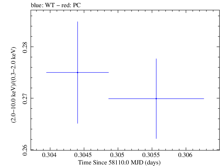 Swift hardness ratio for Observation ID 00031202151