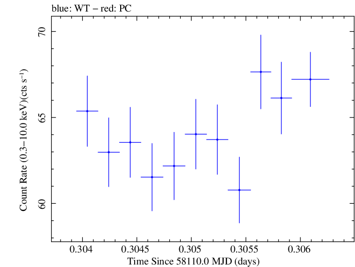 Swift light curve for Observation ID 00031202151