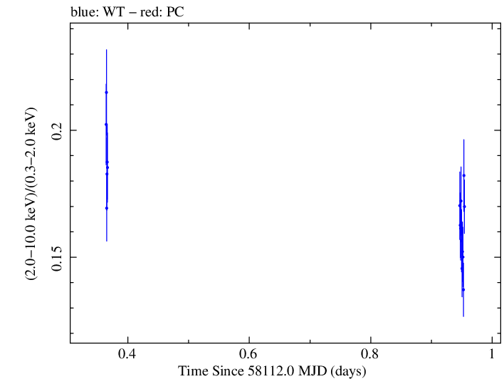 Swift hardness ratio for Observation ID 00031202153