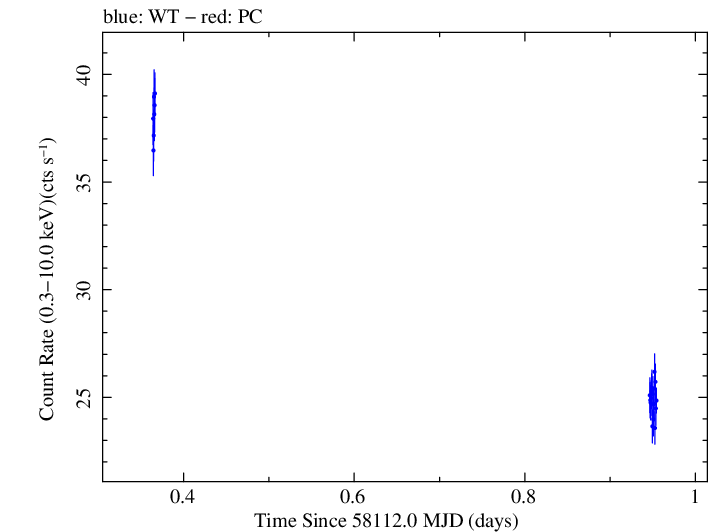 Swift light curve for Observation ID 00031202153