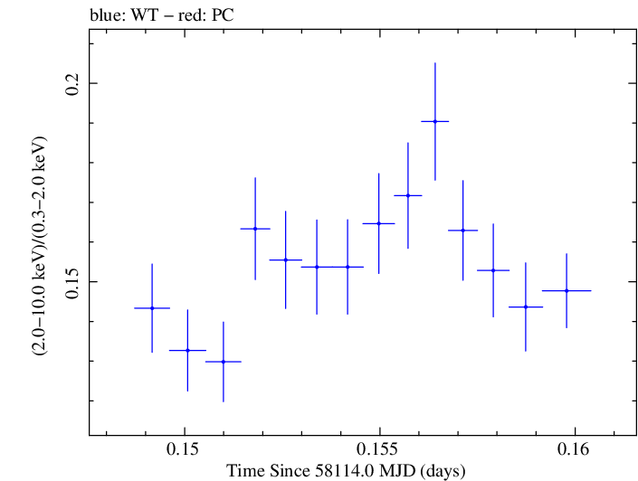 Swift hardness ratio for Observation ID 00031202154