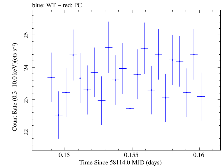 Swift light curve for Observation ID 00031202154
