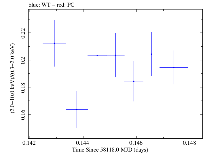 Swift hardness ratio for Observation ID 00031202156