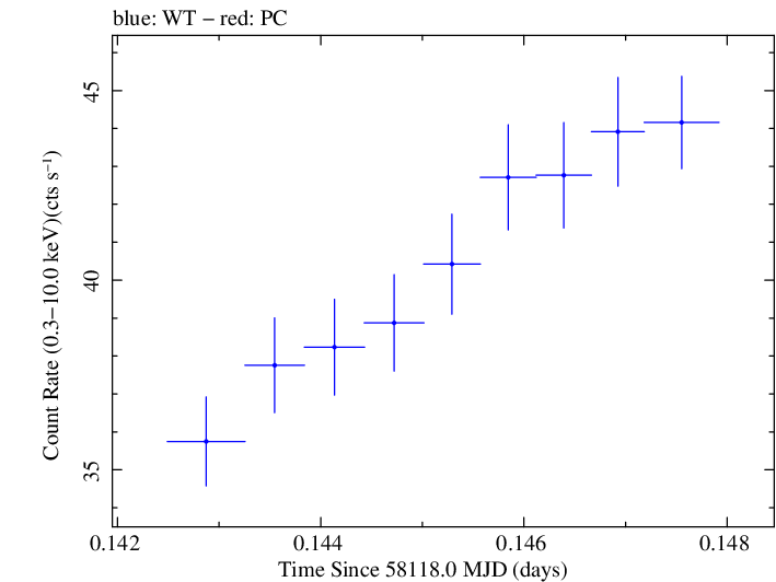 Swift light curve for Observation ID 00031202156