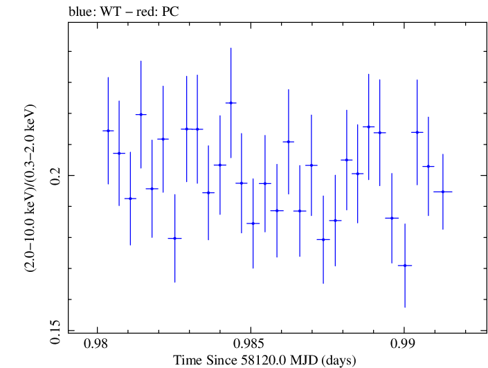 Swift hardness ratio for Observation ID 00031202158