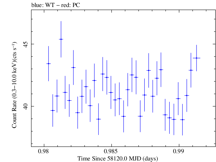 Swift light curve for Observation ID 00031202158