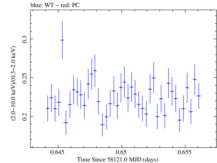 Swift hardness ratio for Observation ID 00031202159