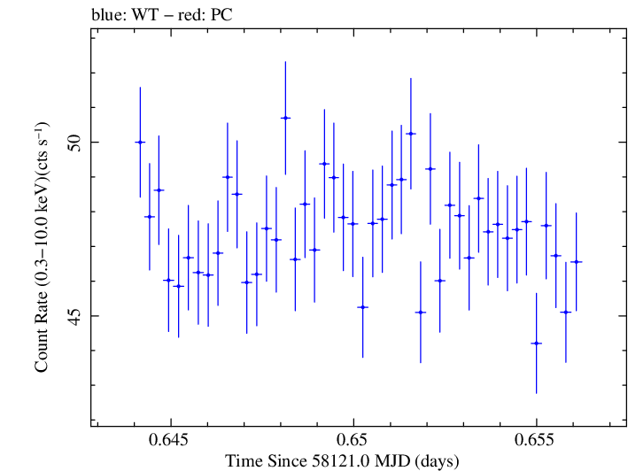 Swift light curve for Observation ID 00031202159