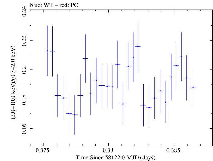 Swift hardness ratio for Observation ID 00031202160