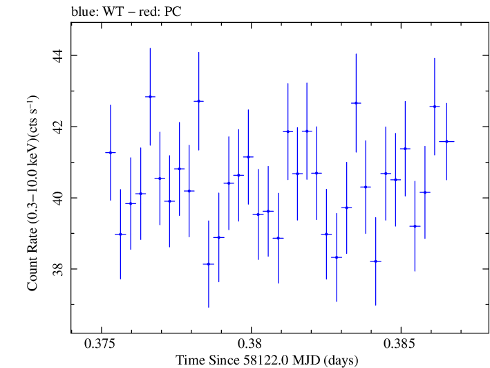 Swift light curve for Observation ID 00031202160