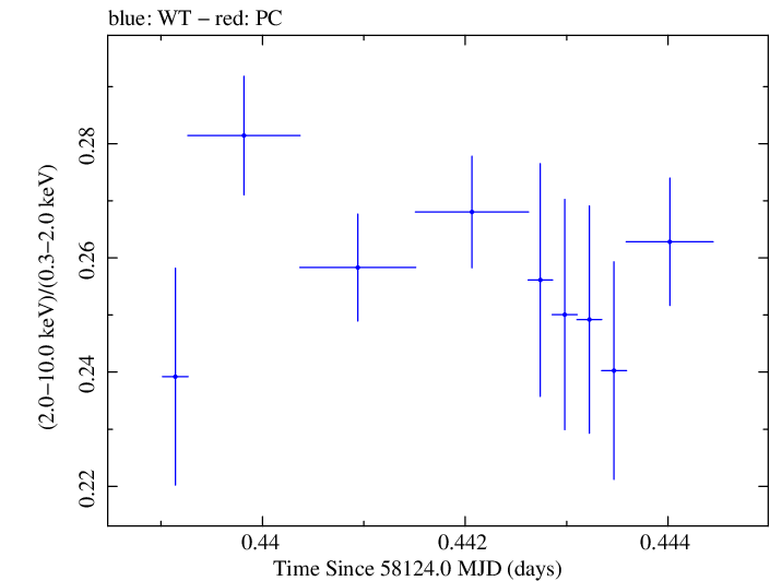 Swift hardness ratio for Observation ID 00031202161