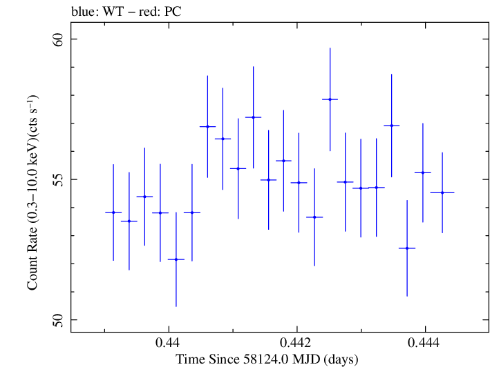 Swift light curve for Observation ID 00031202161
